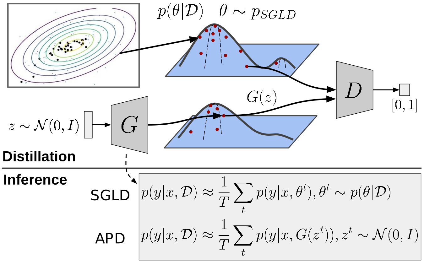 Adversarial Posterior Distillation Framework