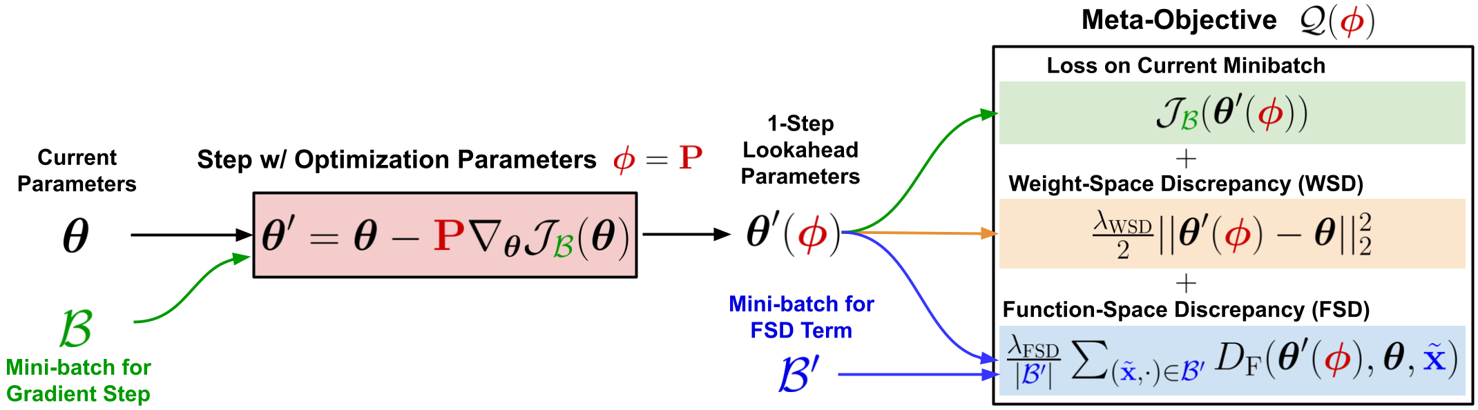 Computation graph for the proximal meta-objective used in APO.