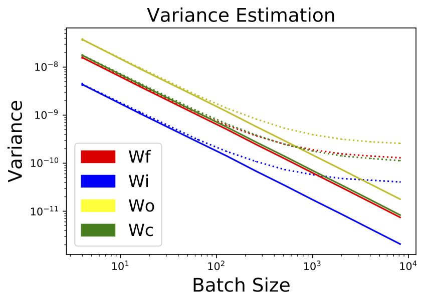 Flipout LSTM Variance Reduction