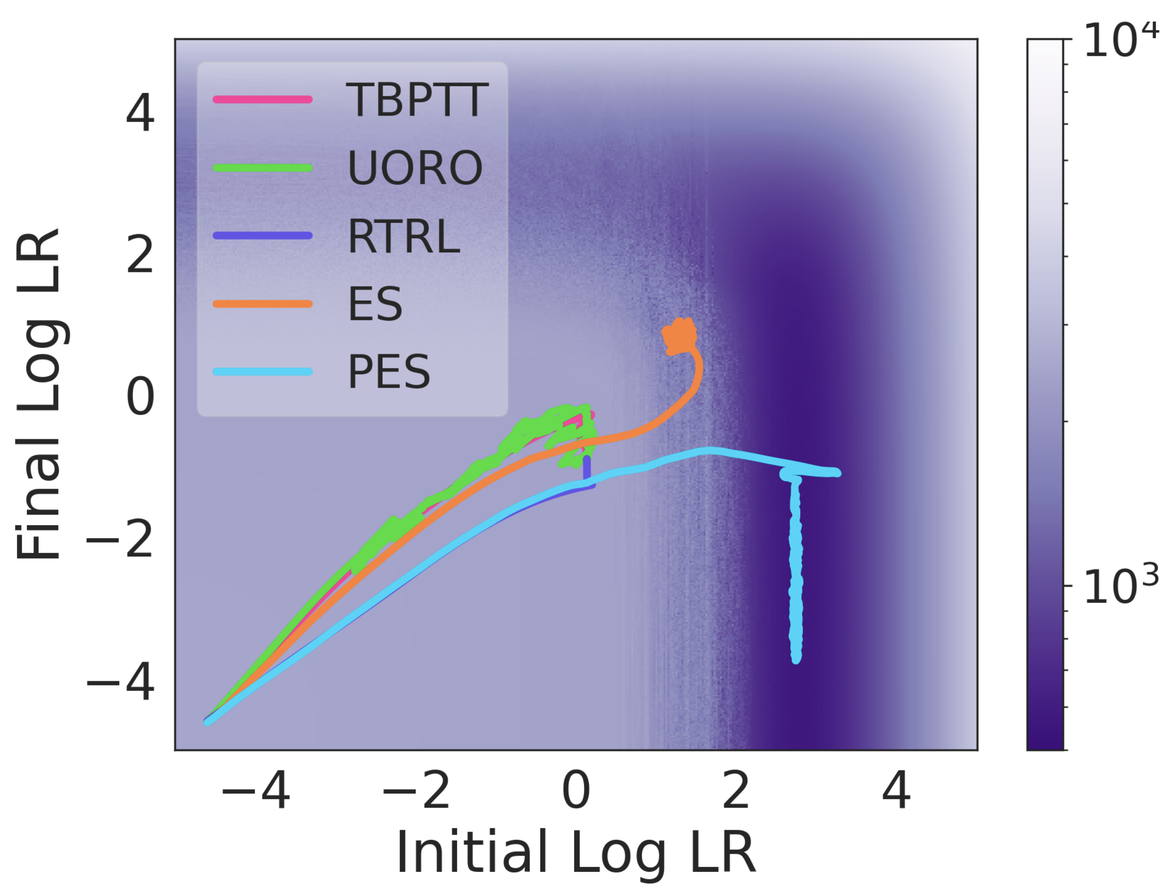 Meta-optimization of a learning rate schedule for a toy regression problem.