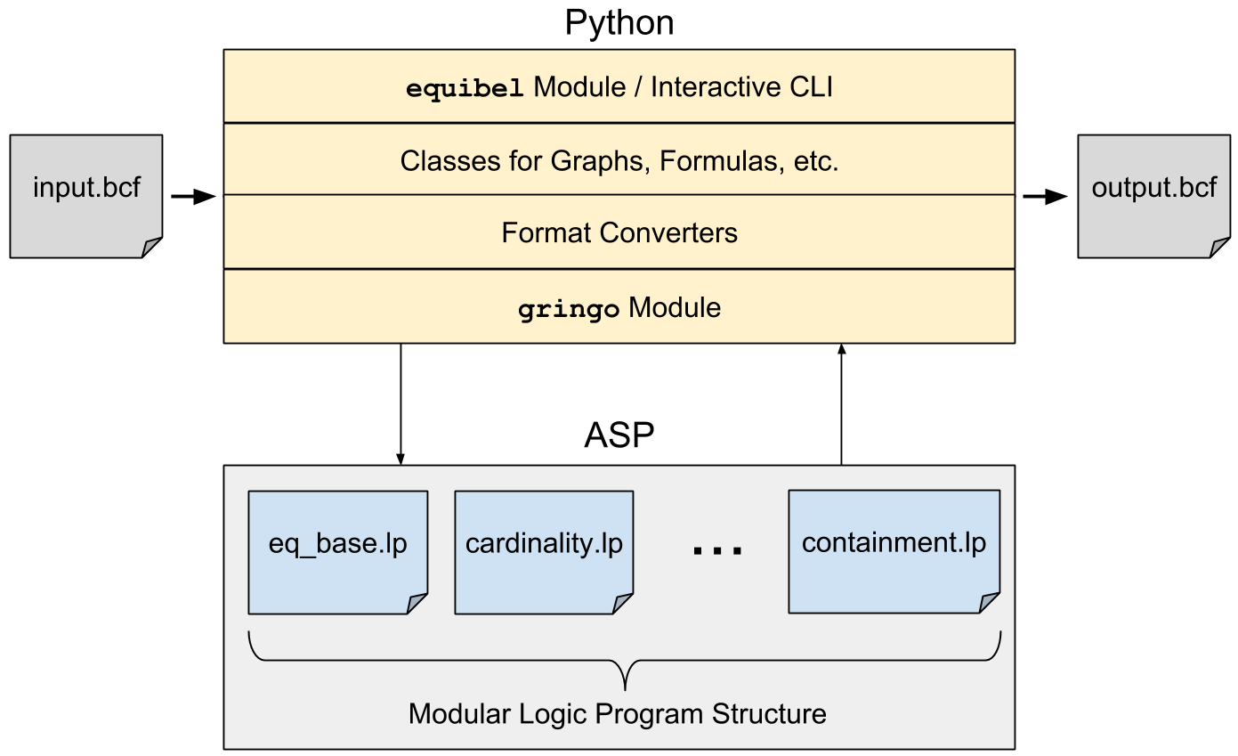 Equibel System Architecture