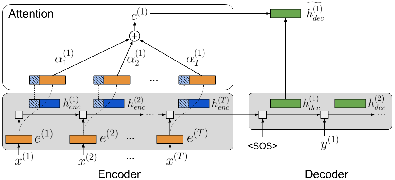 Reversible RNN Attention Mechanism