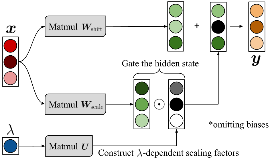 Self-Tuning Network Architecture