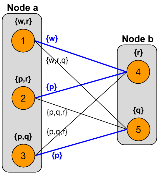 Level 1 of expanding iteration from node $a$