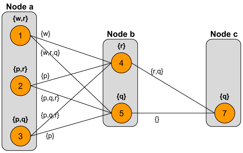 The graph after one complete simple iteration