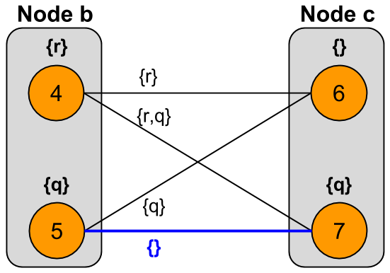 First simple iteration at node $c$