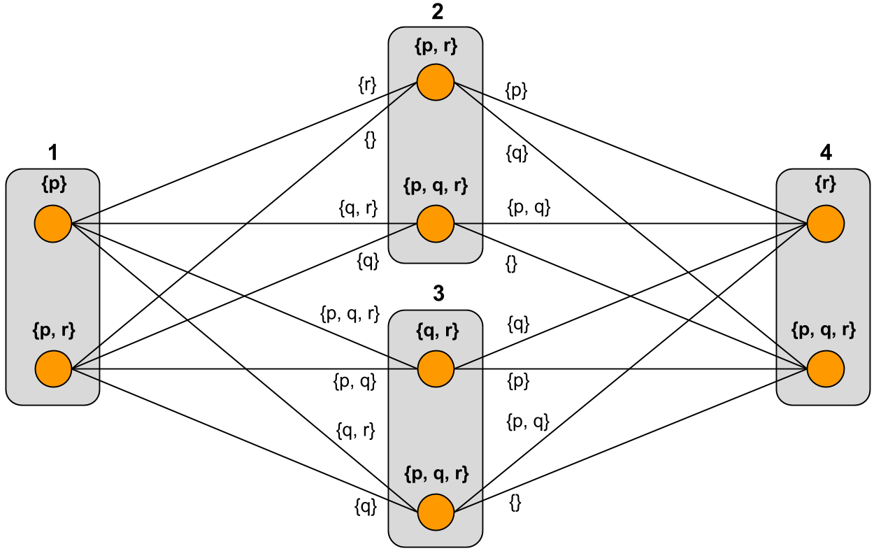 An example model graph