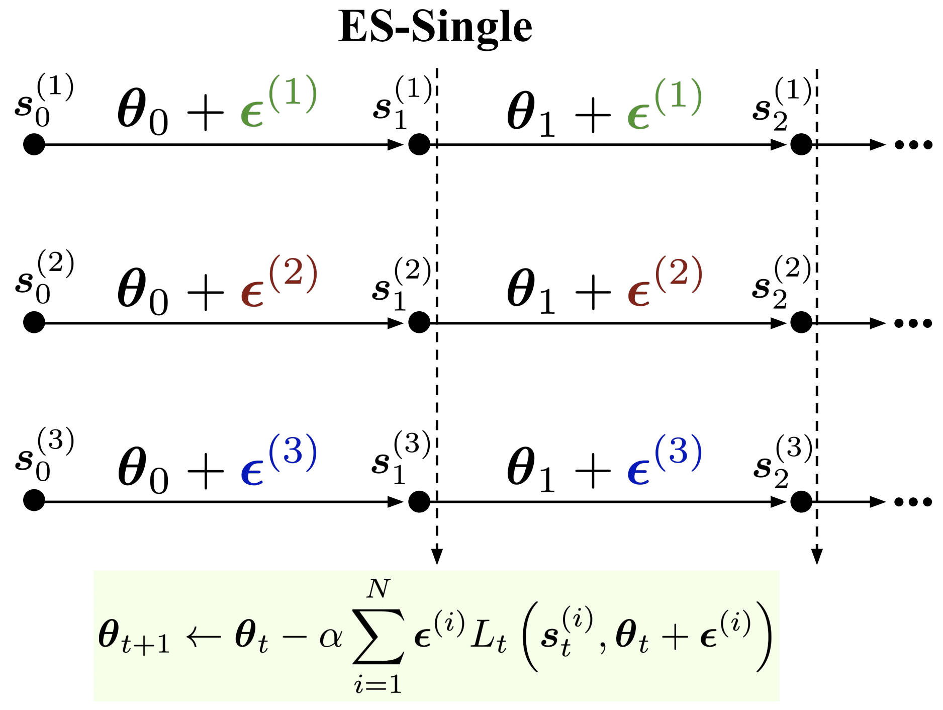 Computation graph for ES-Single.