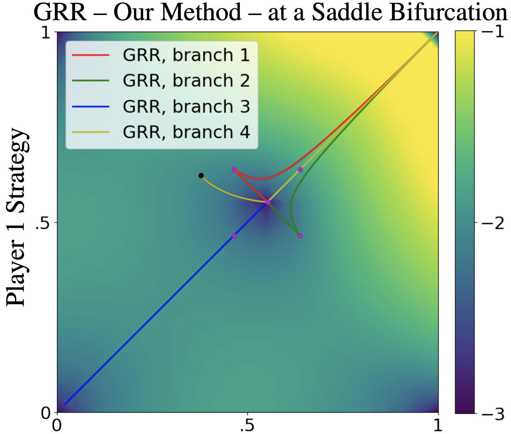 A visualization of the Game Ridge Rider algorithm branching at a bifurcation.