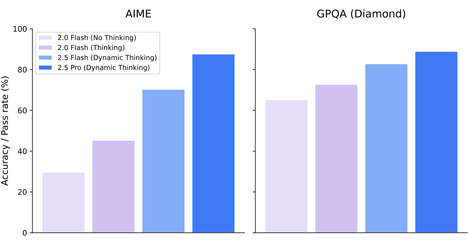 Impact of Thinking on Gemini's performance on AIME 2025 and GPQA diamond.