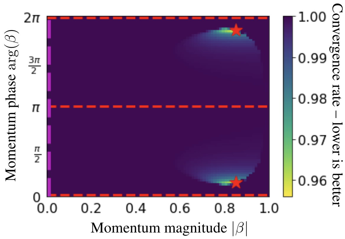 Convergence rates for simultaneous complex momentum on $\min_x \max_y xy$