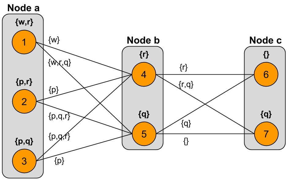 Level 2 of expanding iteration from node $a$