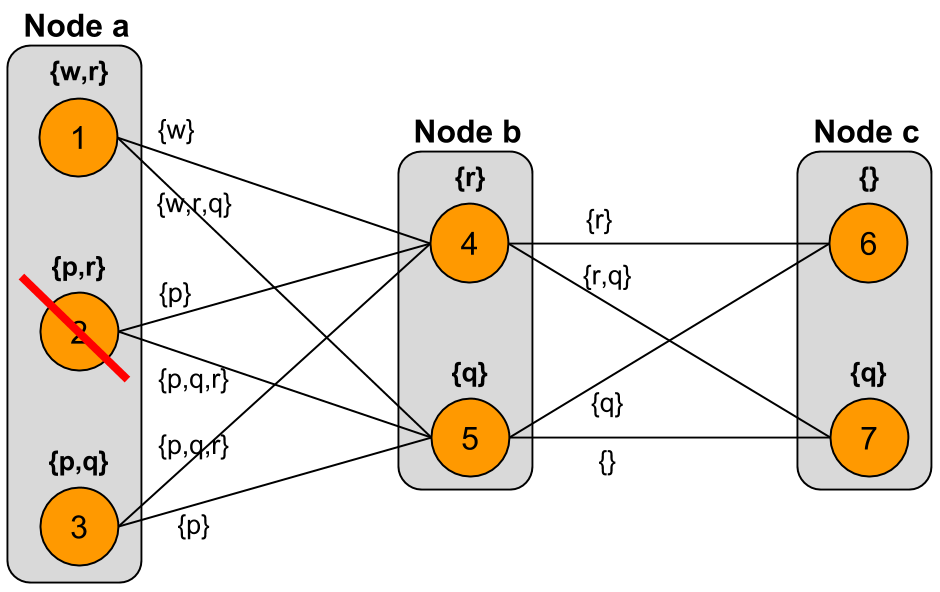 Result of expanding iteration at node $a$